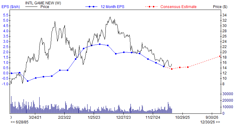 12 month EPS for IGT