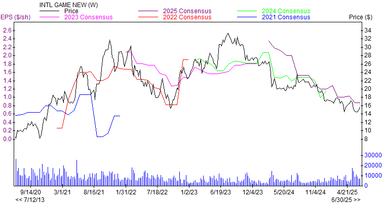 Price and Consensus IGT