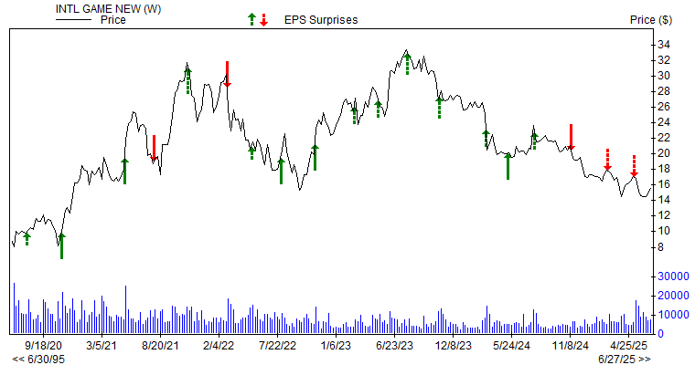 Price & EPS Surprise for IGT