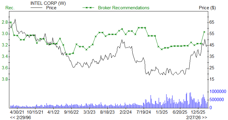 Broker Recommendations for INTC