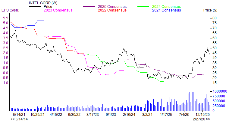 Price and Consensus INTC
