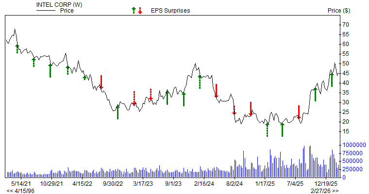 Price & EPS Surprise for INTC