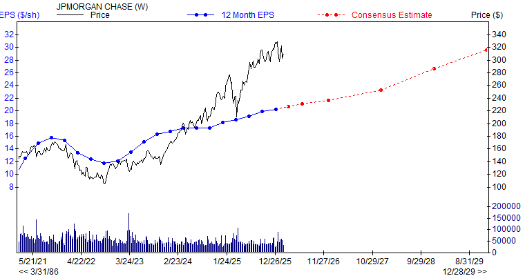 12 month EPS for JPM