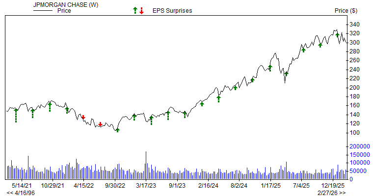 Price & EPS Surprise for JPM