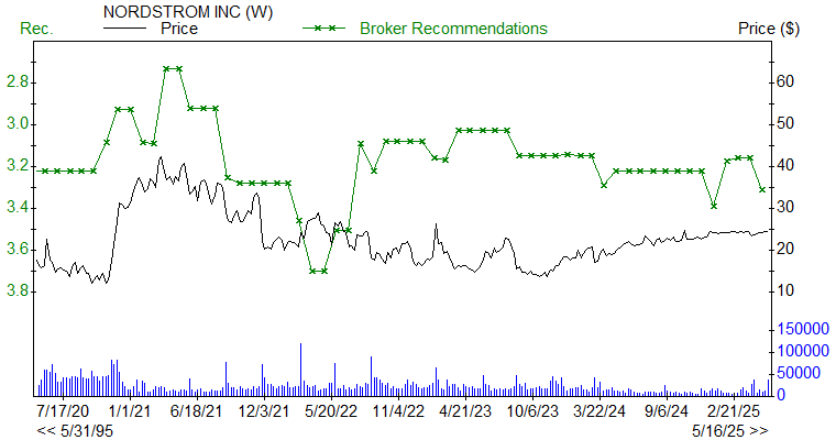 Broker Recommendations for JWN
