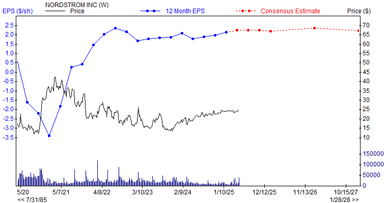 12 month EPS for JWN