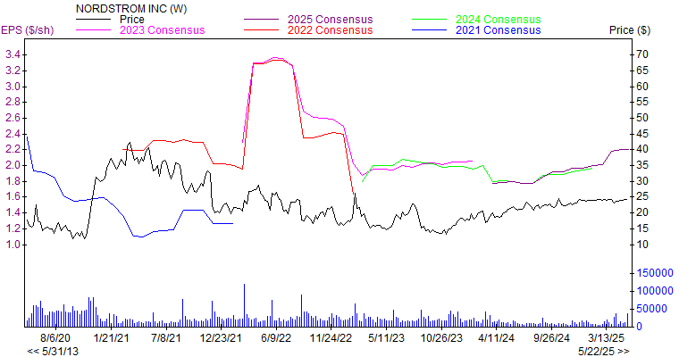 Price and Consensus JWN
