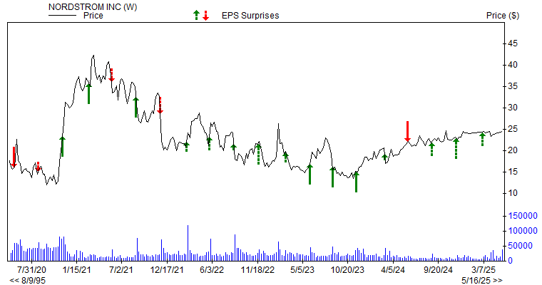 Price & EPS Surprise for JWN