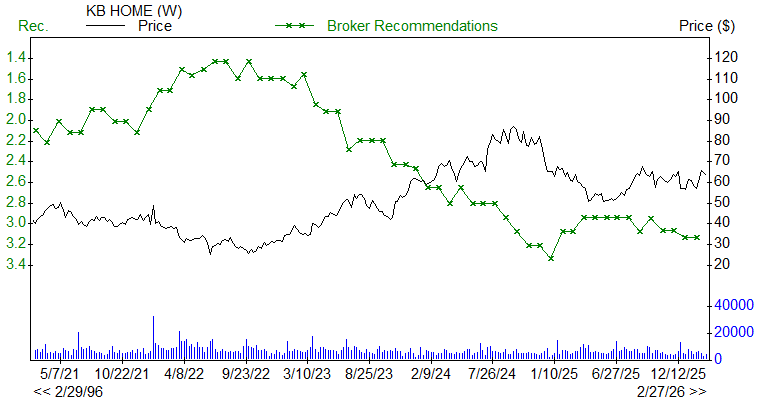 Broker Recommendations for KBH