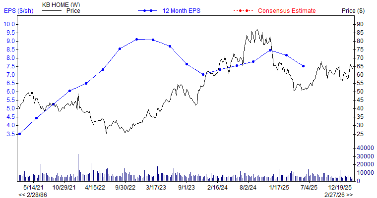 12 month EPS for KBH