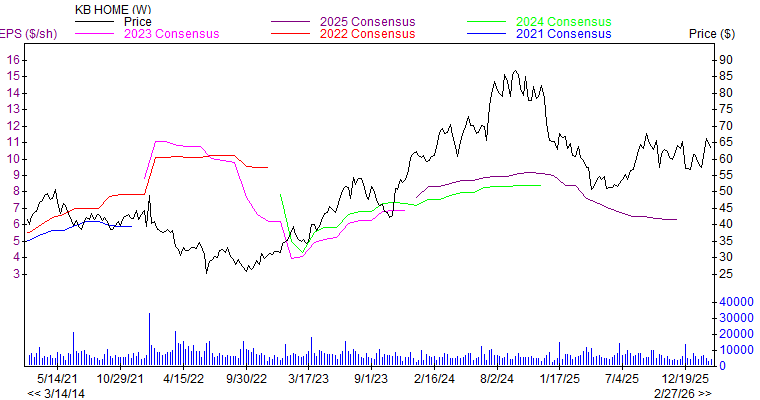 Price and Consensus KBH