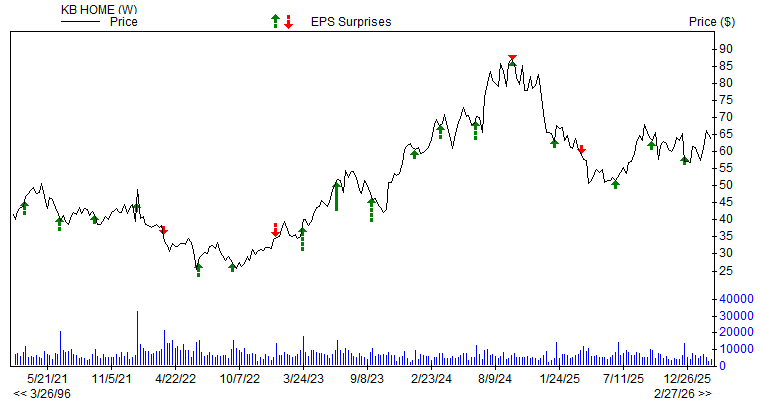 Price & EPS Surprise for KBH