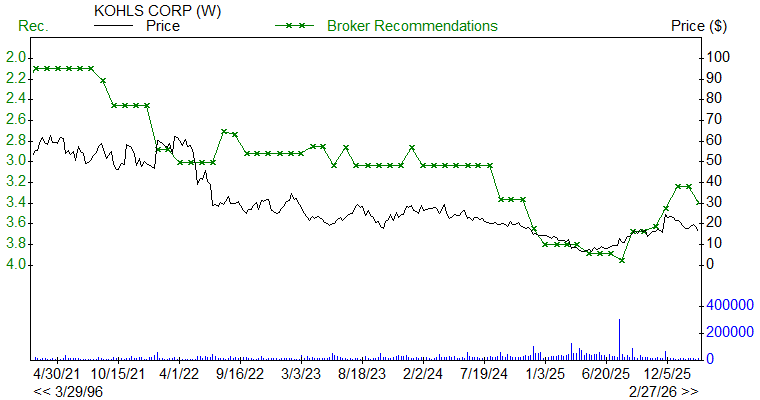 Broker Recommendations for KSS