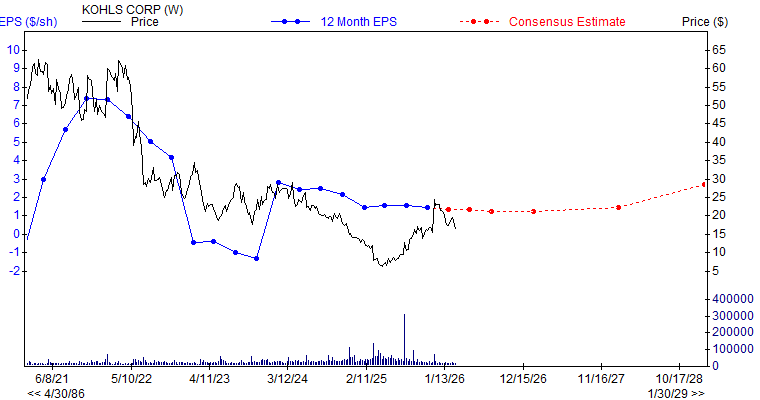12 month EPS for KSS