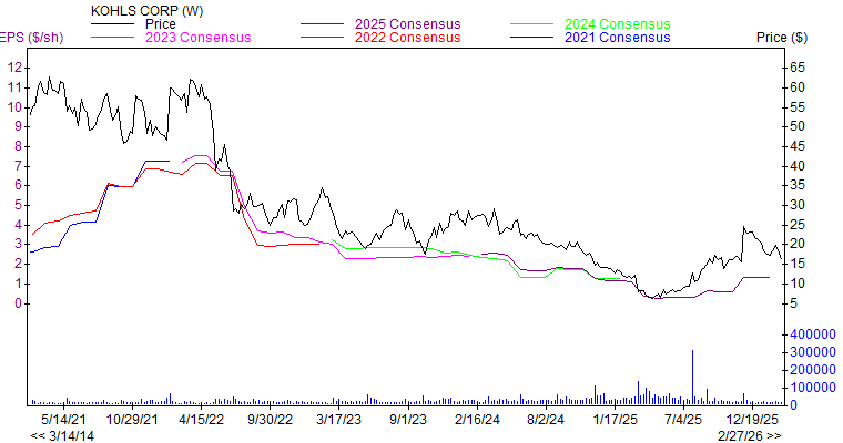 Price and Consensus KSS