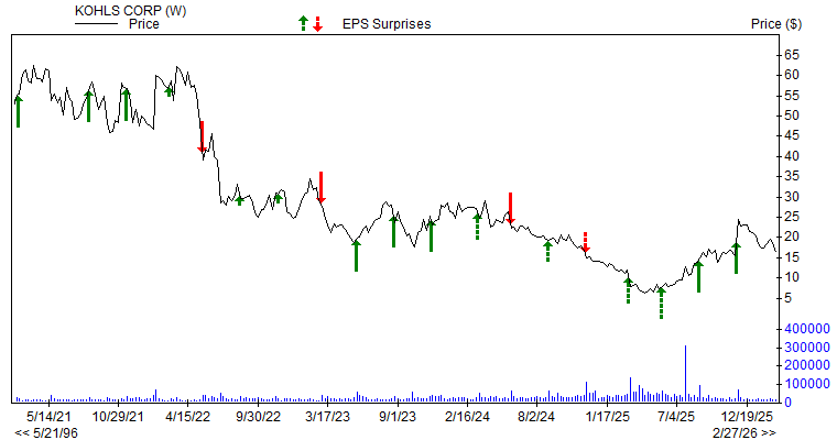 Price & EPS Surprise for KSS