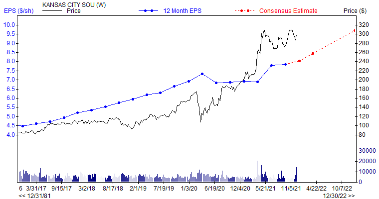 12 month EPS for KSU