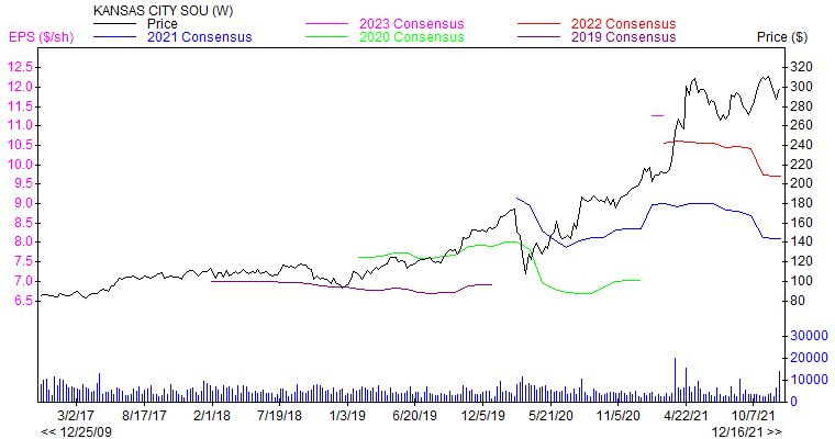 Price and Consensus KSU