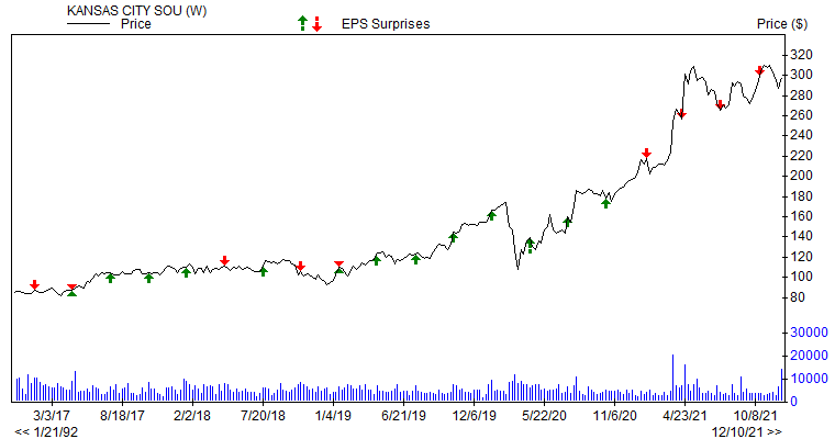 Price & EPS Surprise for KSU