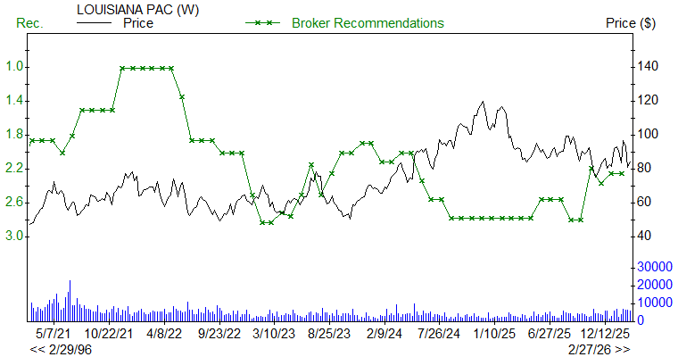 Broker Recommendations for LPX