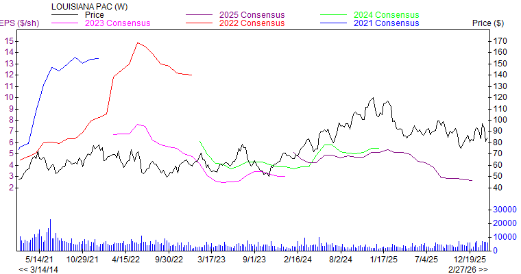 Price and Consensus LPX
