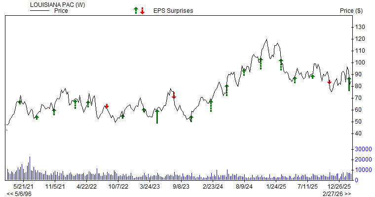 Price & EPS Surprise for LPX