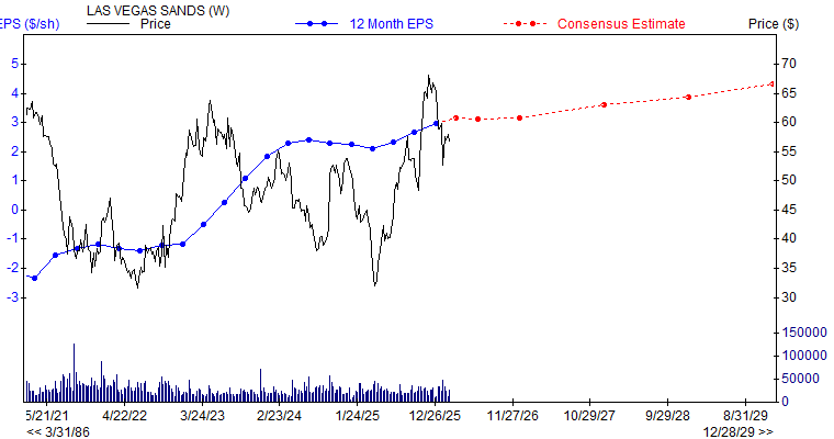 12 month EPS for LVS