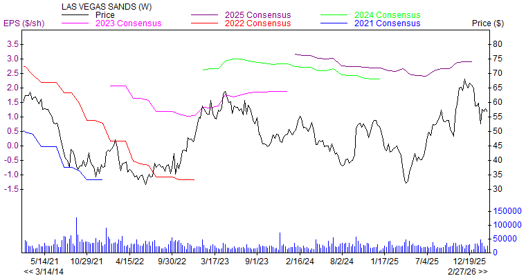 Price and Consensus LVS