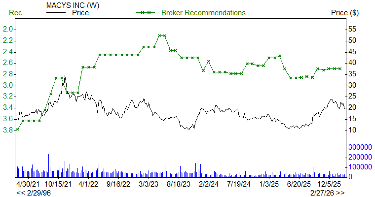 Broker Recommendations for M