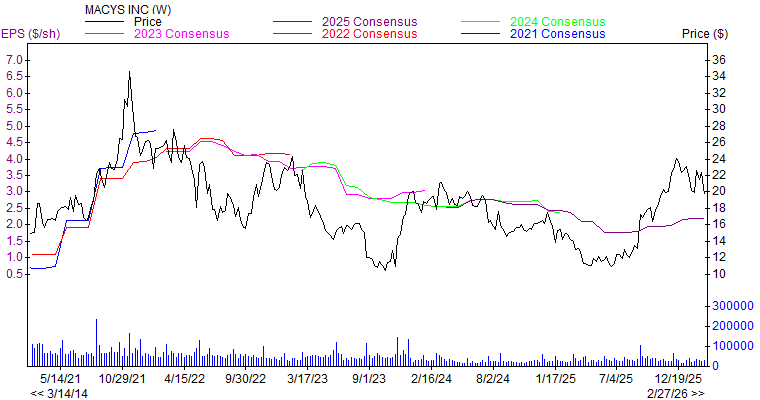 Price and Consensus M