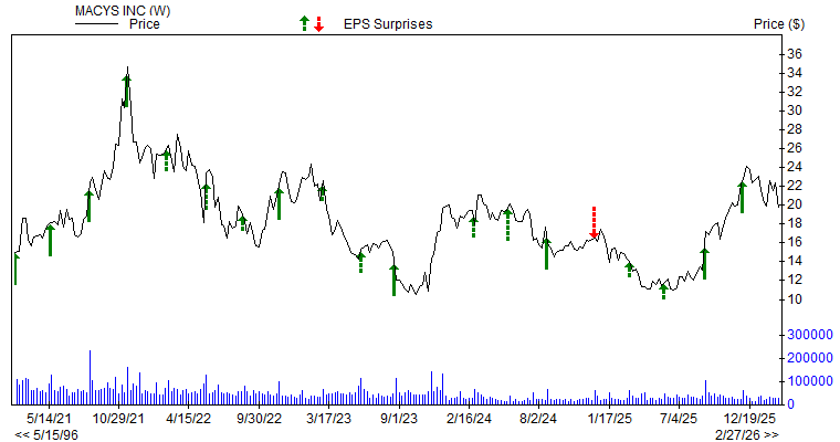 Price & EPS Surprise for M