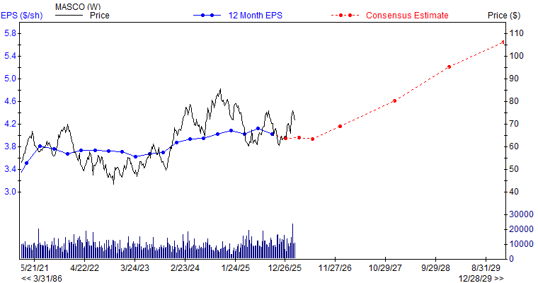 12 month EPS for MAS