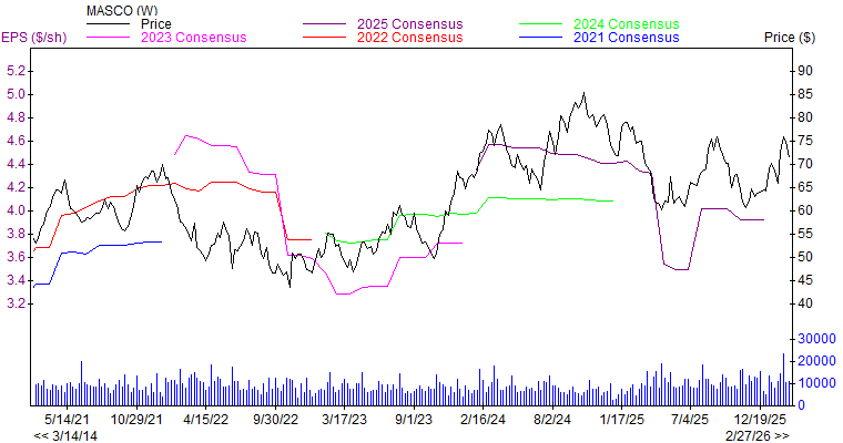 Price and Consensus MAS