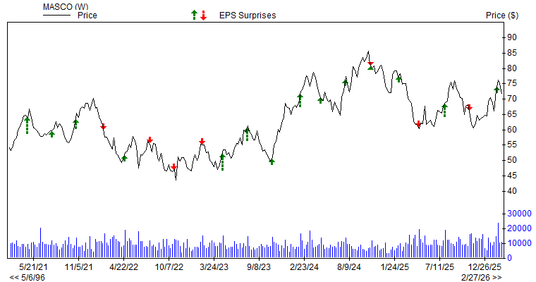 Price & EPS Surprise for MAS