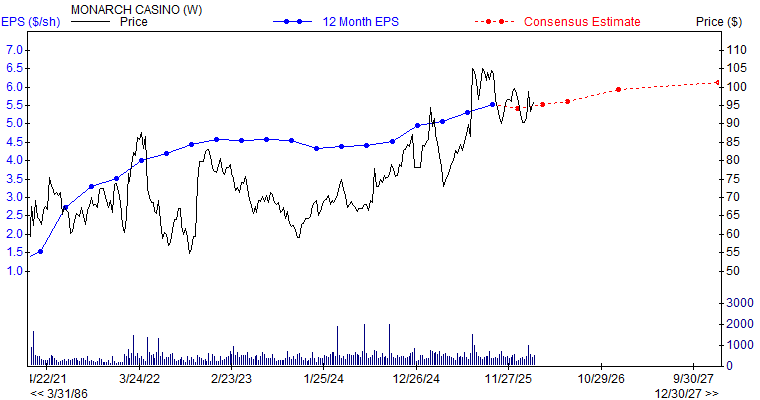 12 month EPS for MCRI