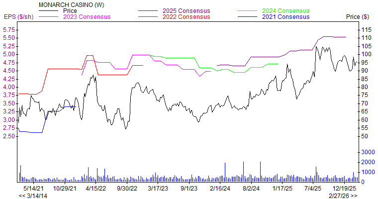 Price and Consensus MCRI