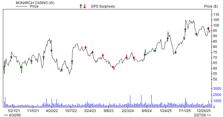 Price & EPS Surprise for MCRI