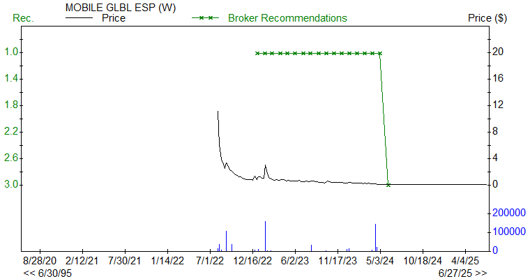 Broker Recommendations for MGAM