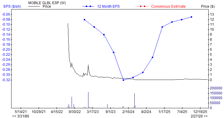 12 month EPS for MGAM