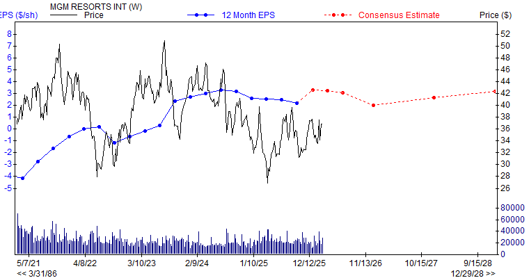 12 month EPS for MGM
