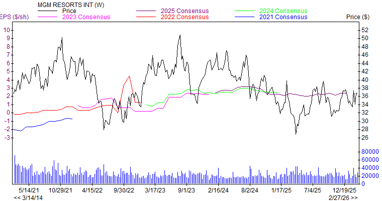 Price and Consensus MGM