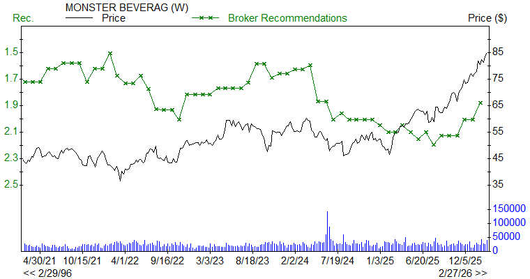 Broker Recommendations for MNST