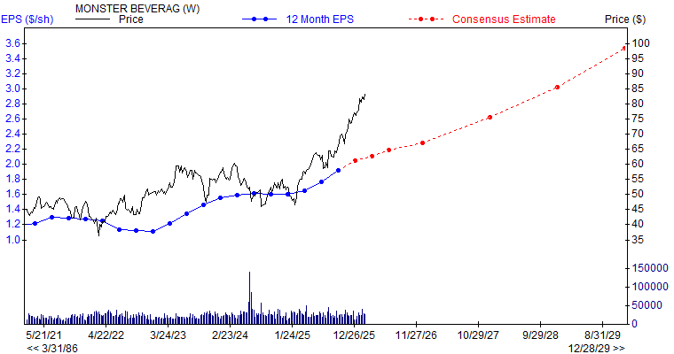 12 month EPS for MNST