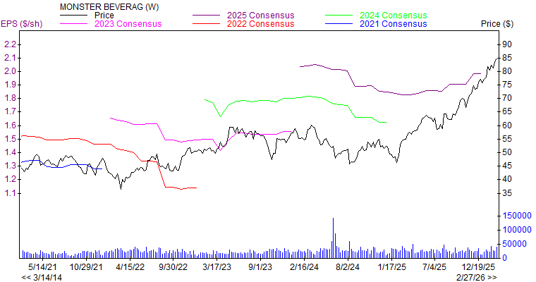 Price and Consensus MNST