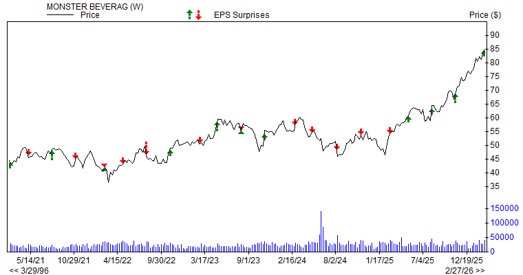 Price & EPS Surprise for MNST