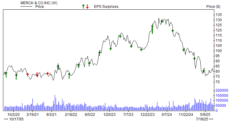 Price & EPS Surprise for MRK