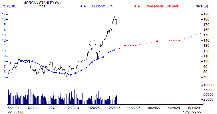 12 month EPS for MS