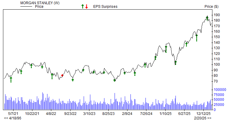 Price & EPS Surprise for MS