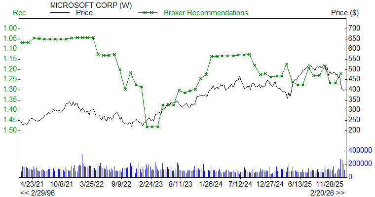 Broker Recommendations for MSFT