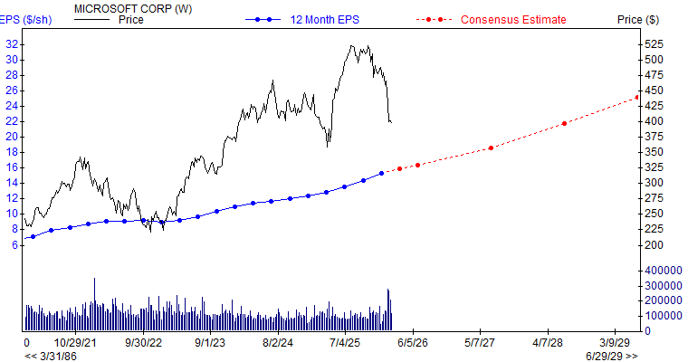 12 month EPS for MSFT